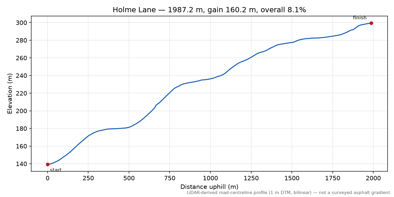 Holme Lane elevation profile