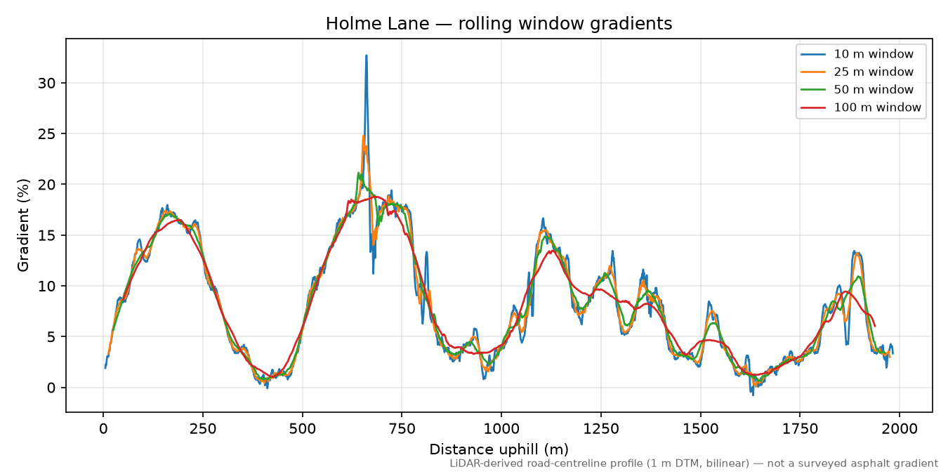 Holme Lane rolling gradient profile