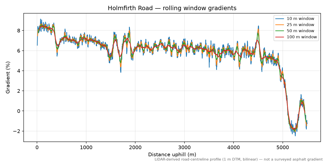 Holmfirth Road rolling gradient profile