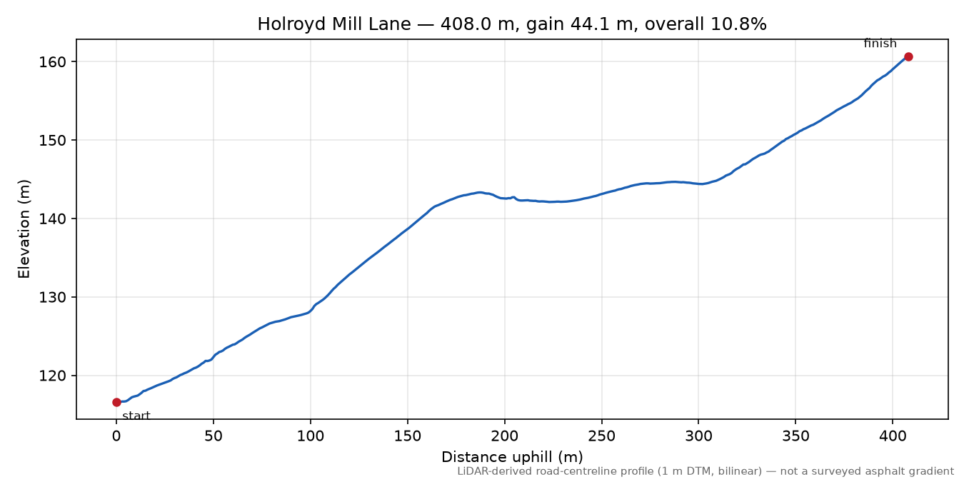 Holroyd Mill Lane elevation profile