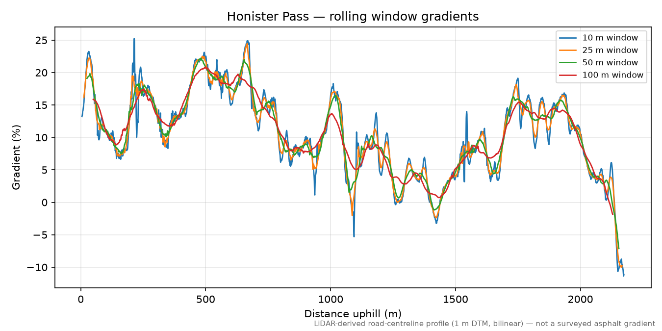Honister Pass rolling gradient profile