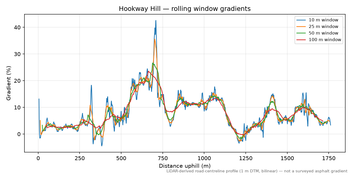 Hookway Hill rolling gradient profile