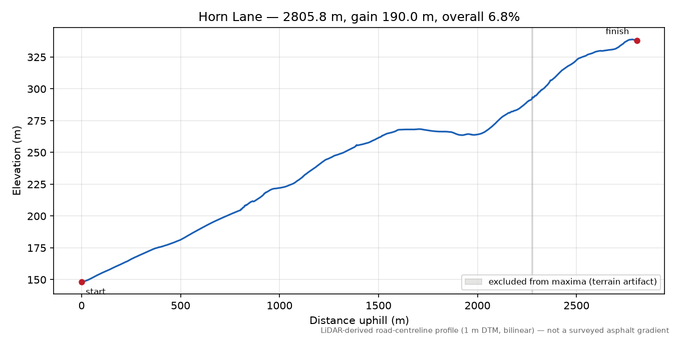Horn Lane elevation profile