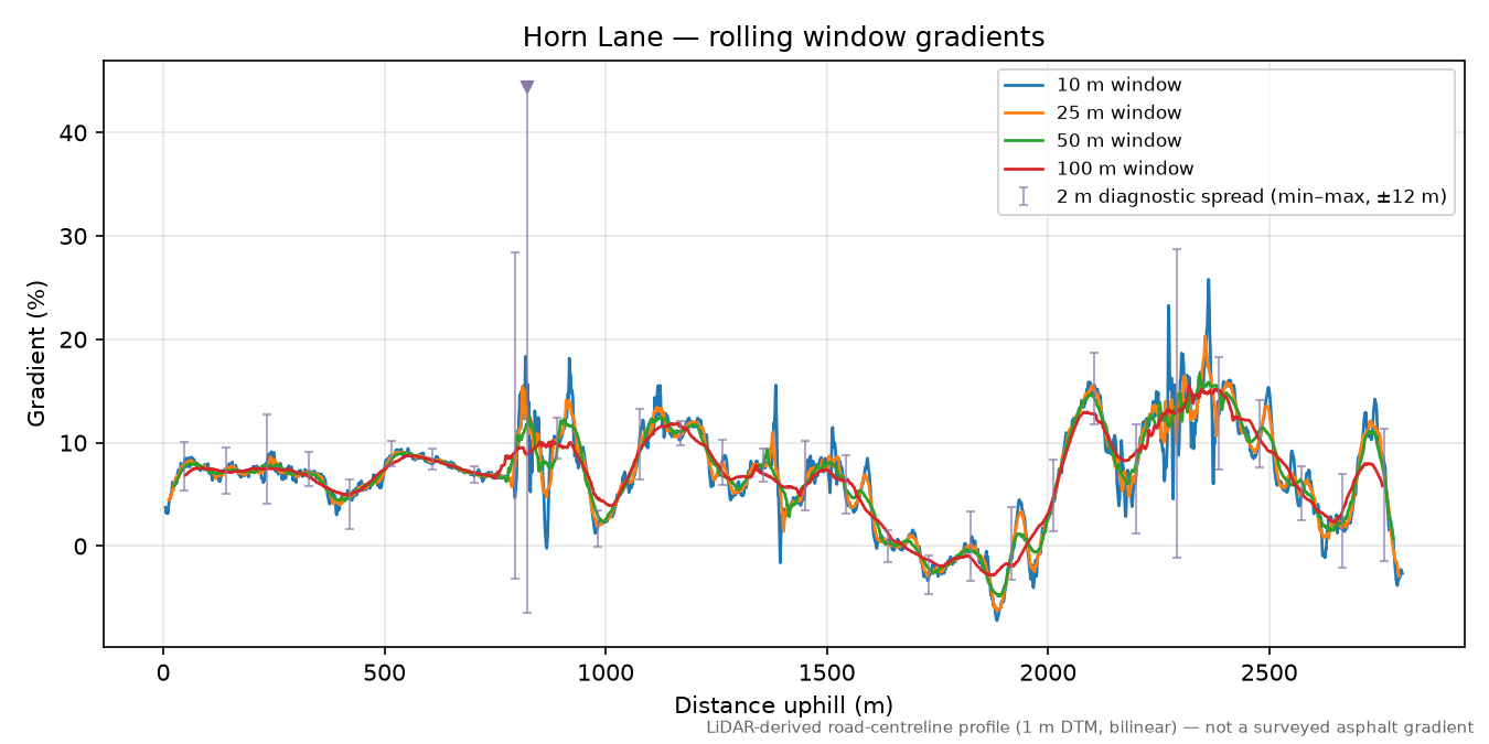 Horn Lane rolling gradient profile