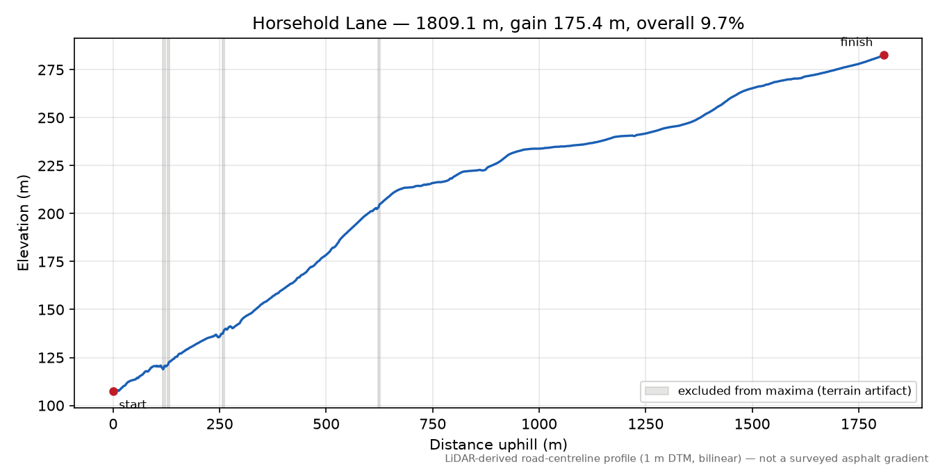 Horsehold Lane elevation profile