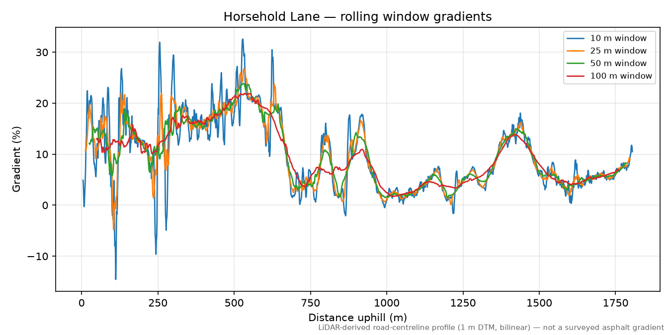Horsehold Lane rolling gradient profile