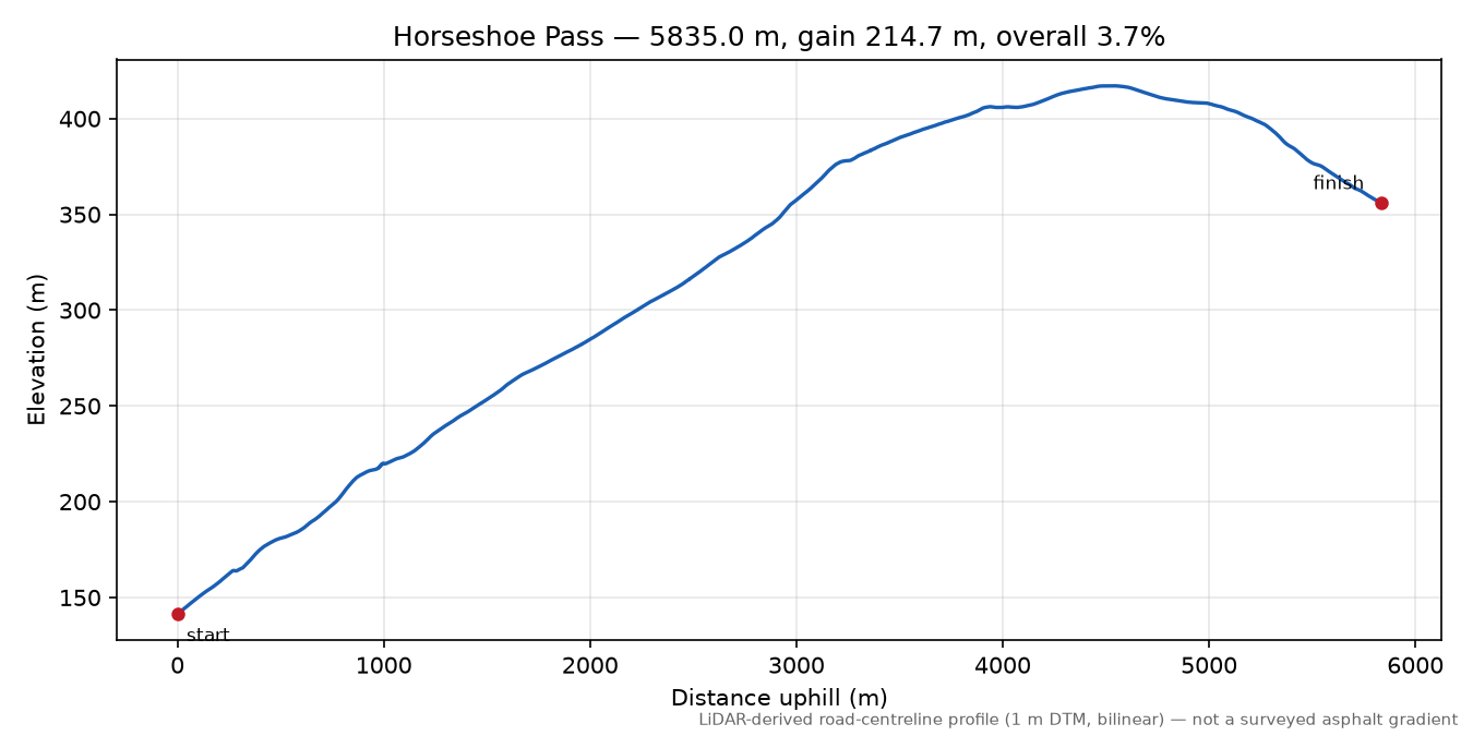 Horseshoe Pass elevation profile