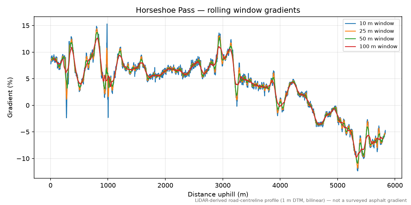 Horseshoe Pass rolling gradient profile