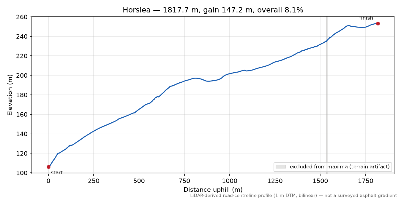 Horslea elevation profile