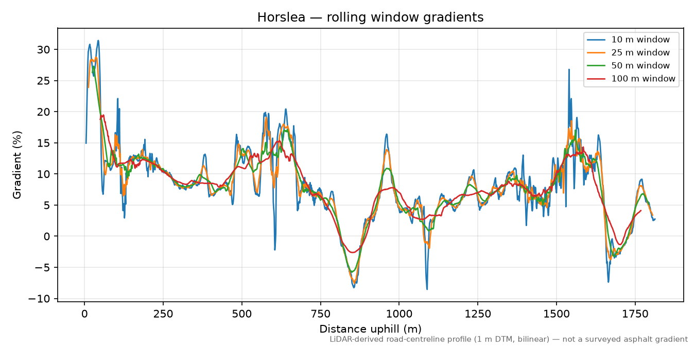 Horslea rolling gradient profile