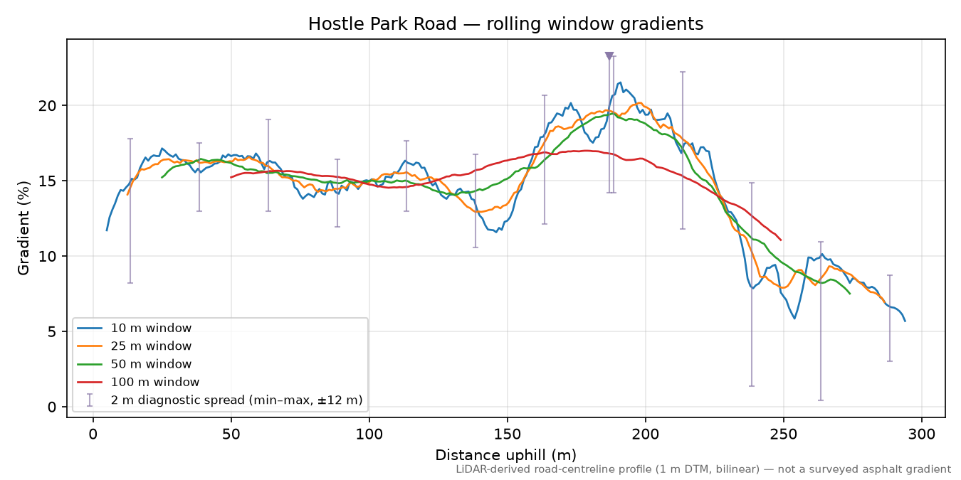 Hostle Park Road rolling gradient profile