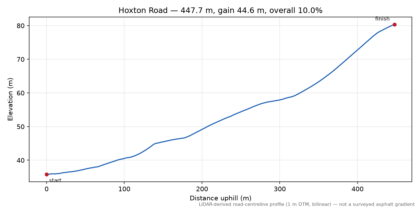 Hoxton Road elevation profile