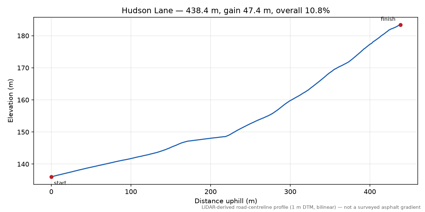 Hudson Lane elevation profile