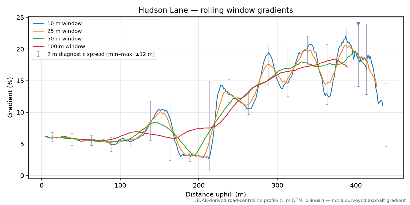 Hudson Lane rolling gradient profile