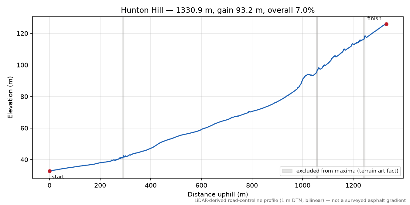 Hunton Hill elevation profile
