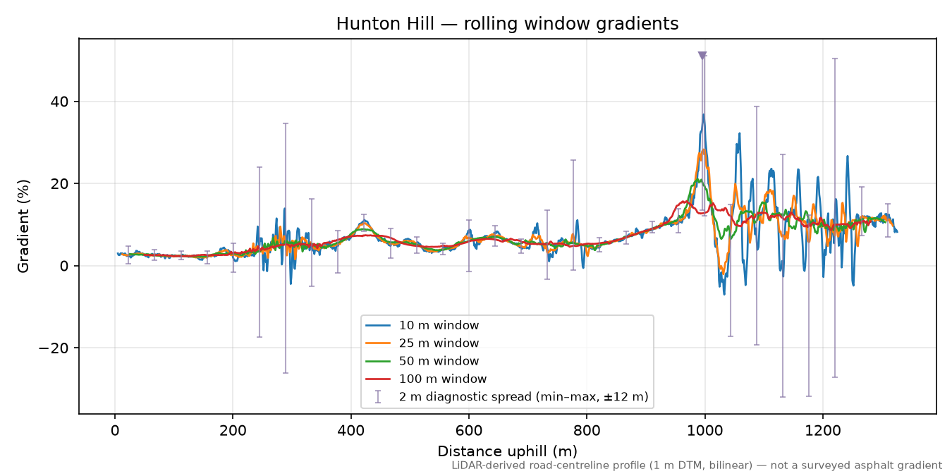 Hunton Hill rolling gradient profile