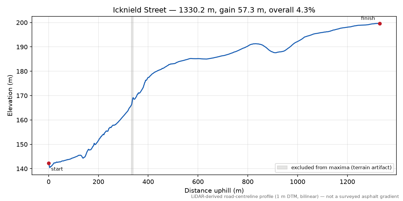 Icknield Street elevation profile