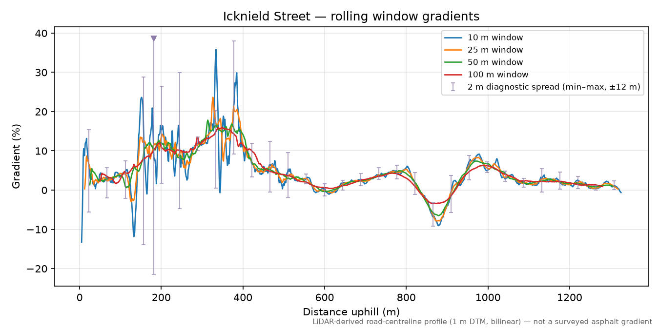 Icknield Street rolling gradient profile