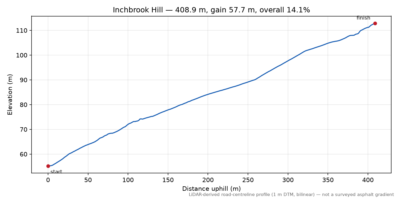 Inchbrook Hill elevation profile
