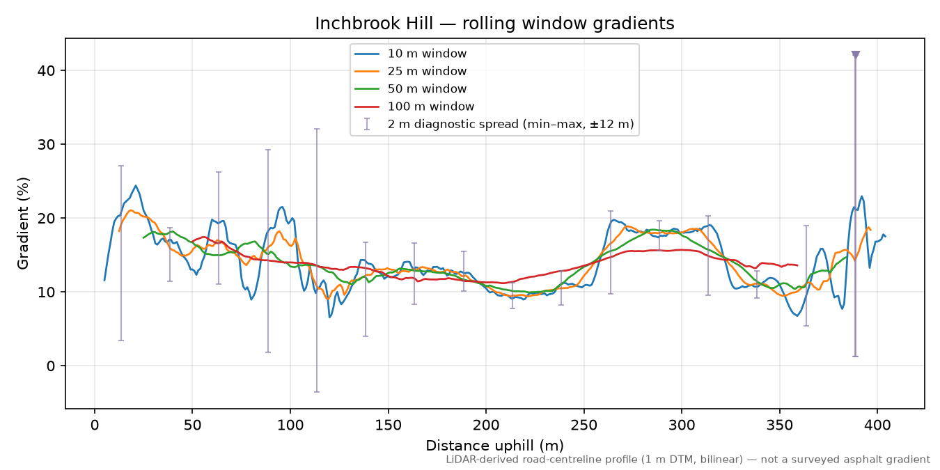 Inchbrook Hill rolling gradient profile