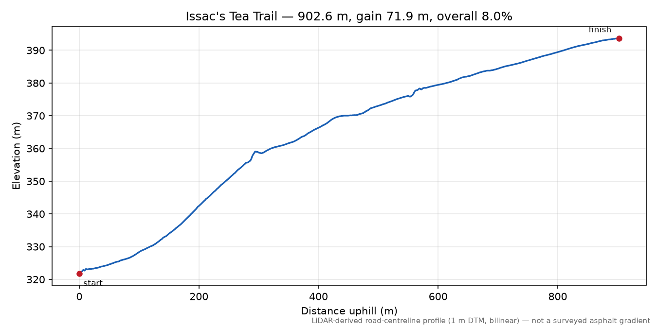 Issac's Tea Trail elevation profile