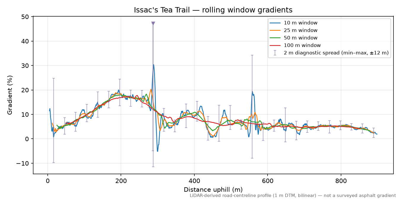 Issac's Tea Trail rolling gradient profile