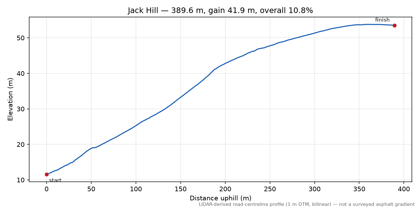 Jack Hill elevation profile