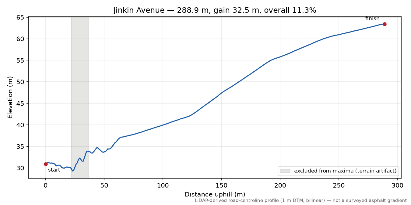 Jinkin Avenue elevation profile