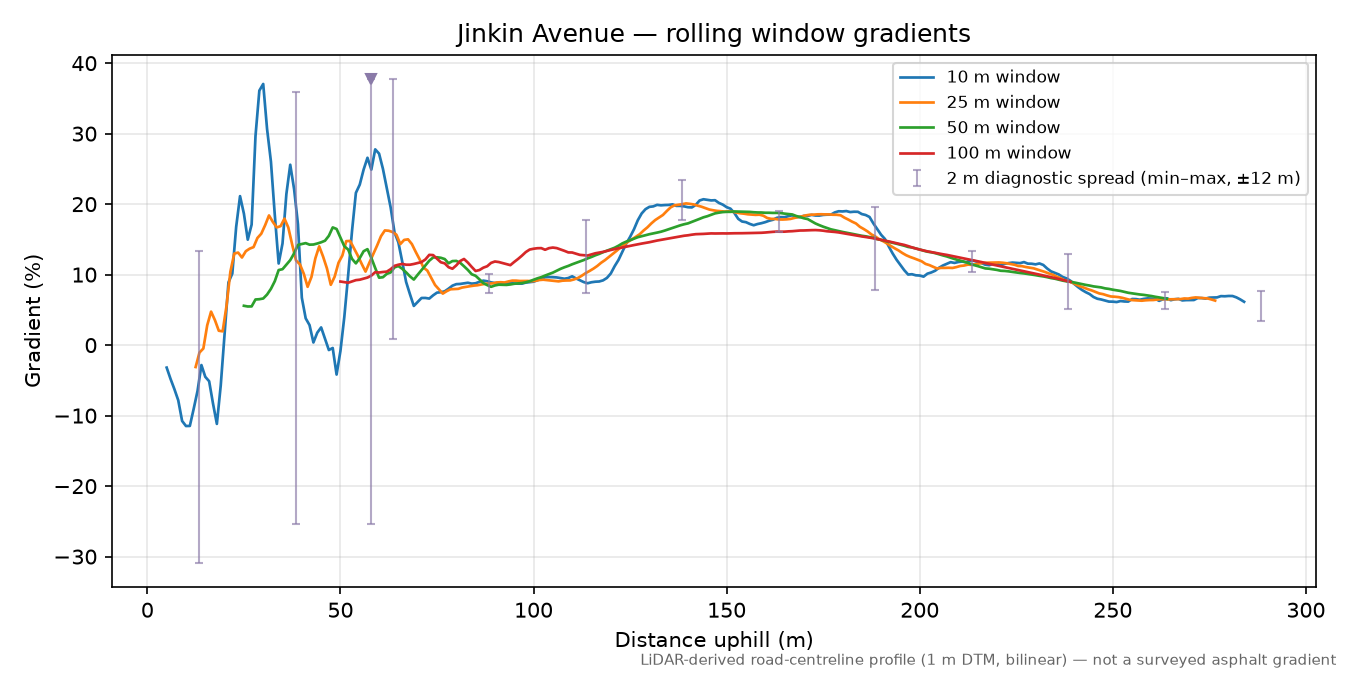 Jinkin Avenue rolling gradient profile