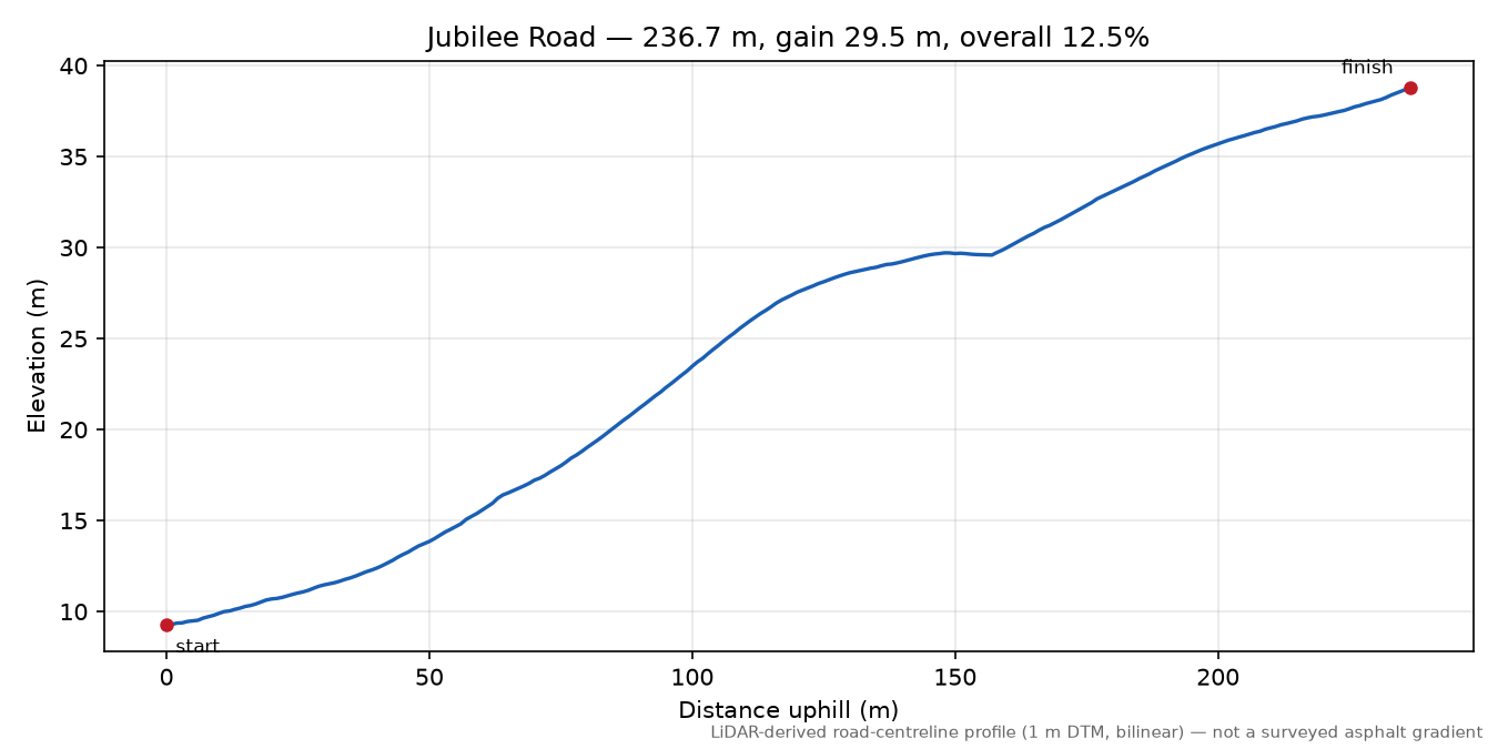 Jubilee Road elevation profile