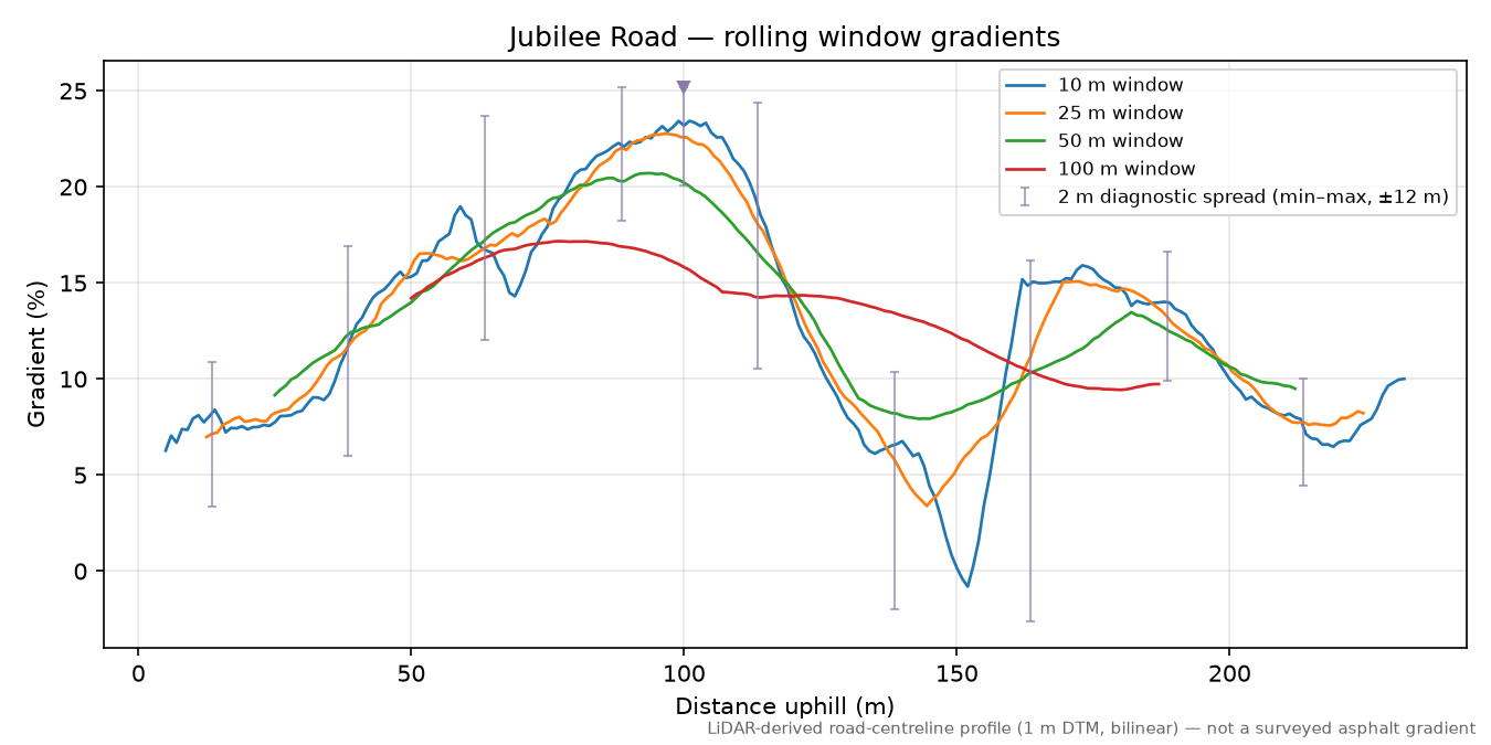Jubilee Road rolling gradient profile