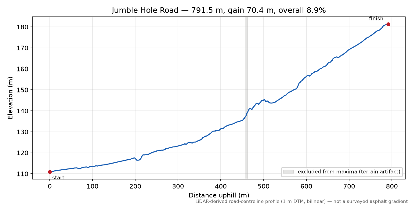 Jumble Hole Road elevation profile