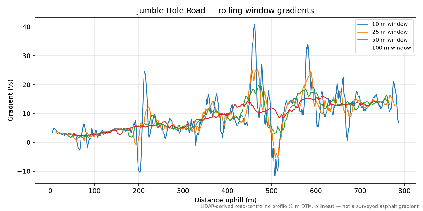 Jumble Hole Road rolling gradient profile