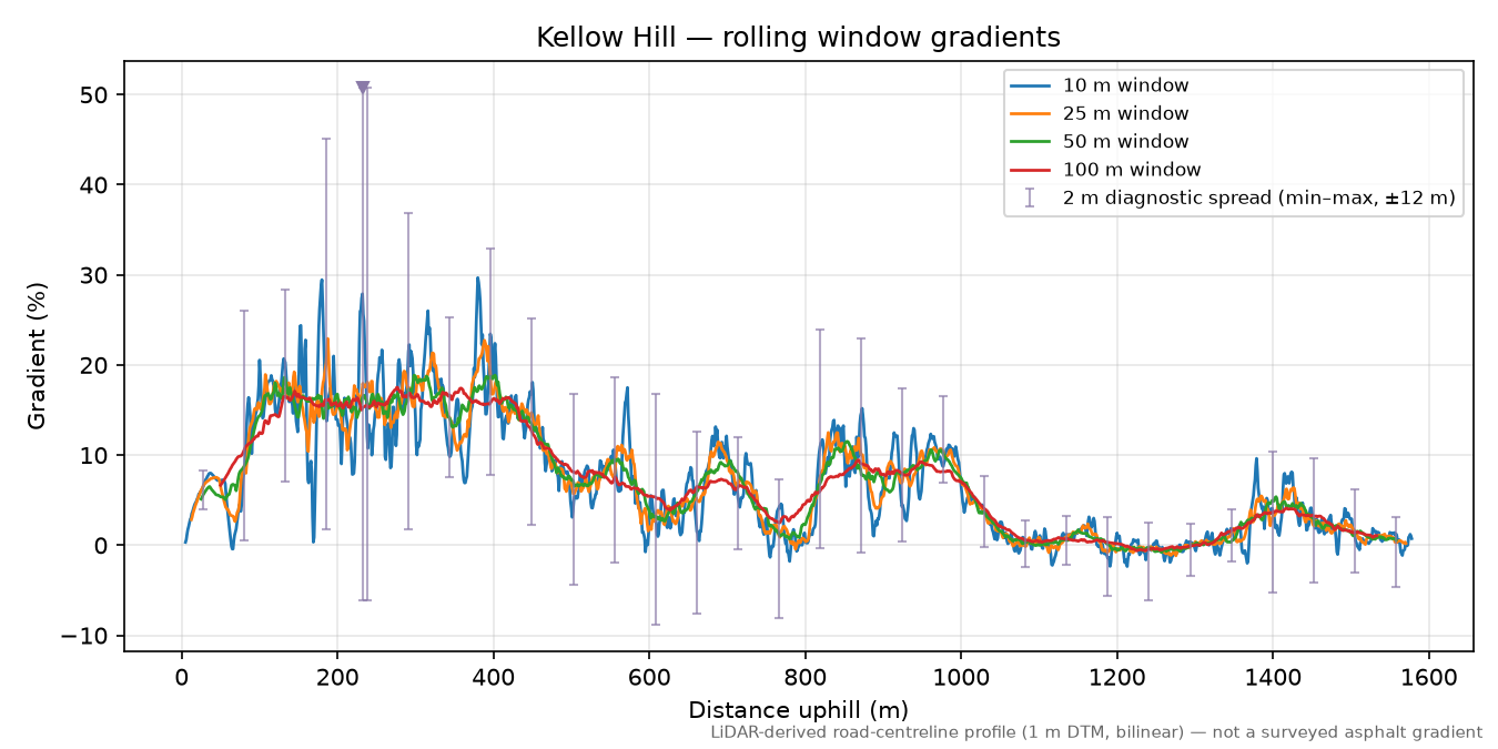 Kellow Hill rolling gradient profile