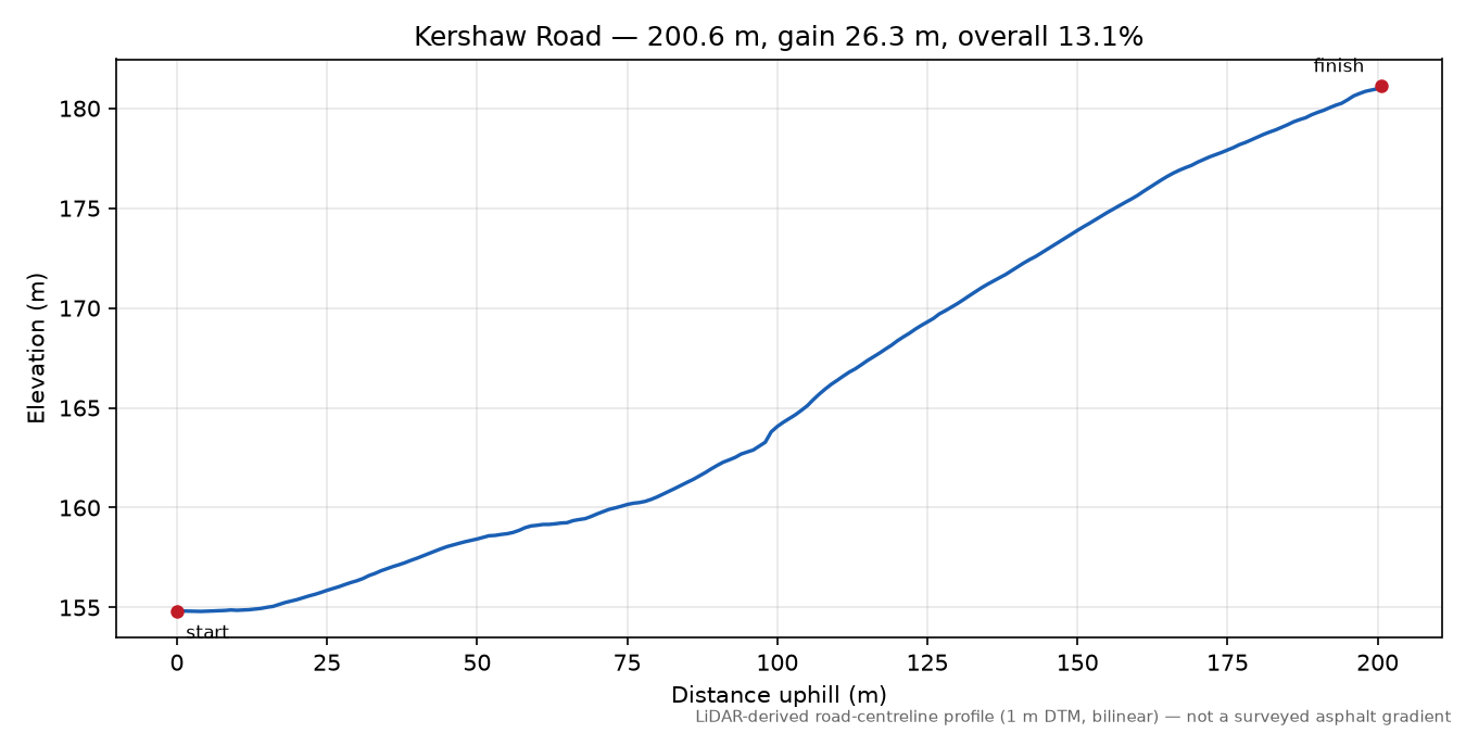 Kershaw Road elevation profile