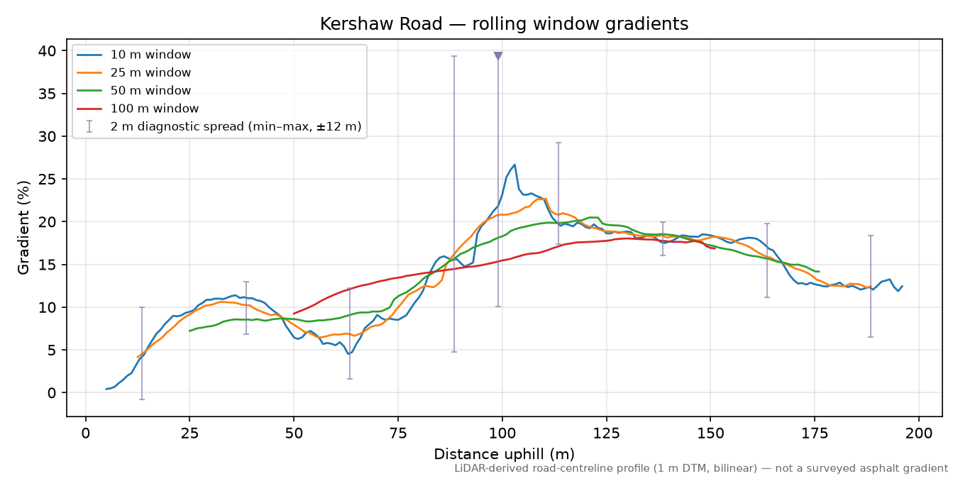 Kershaw Road rolling gradient profile