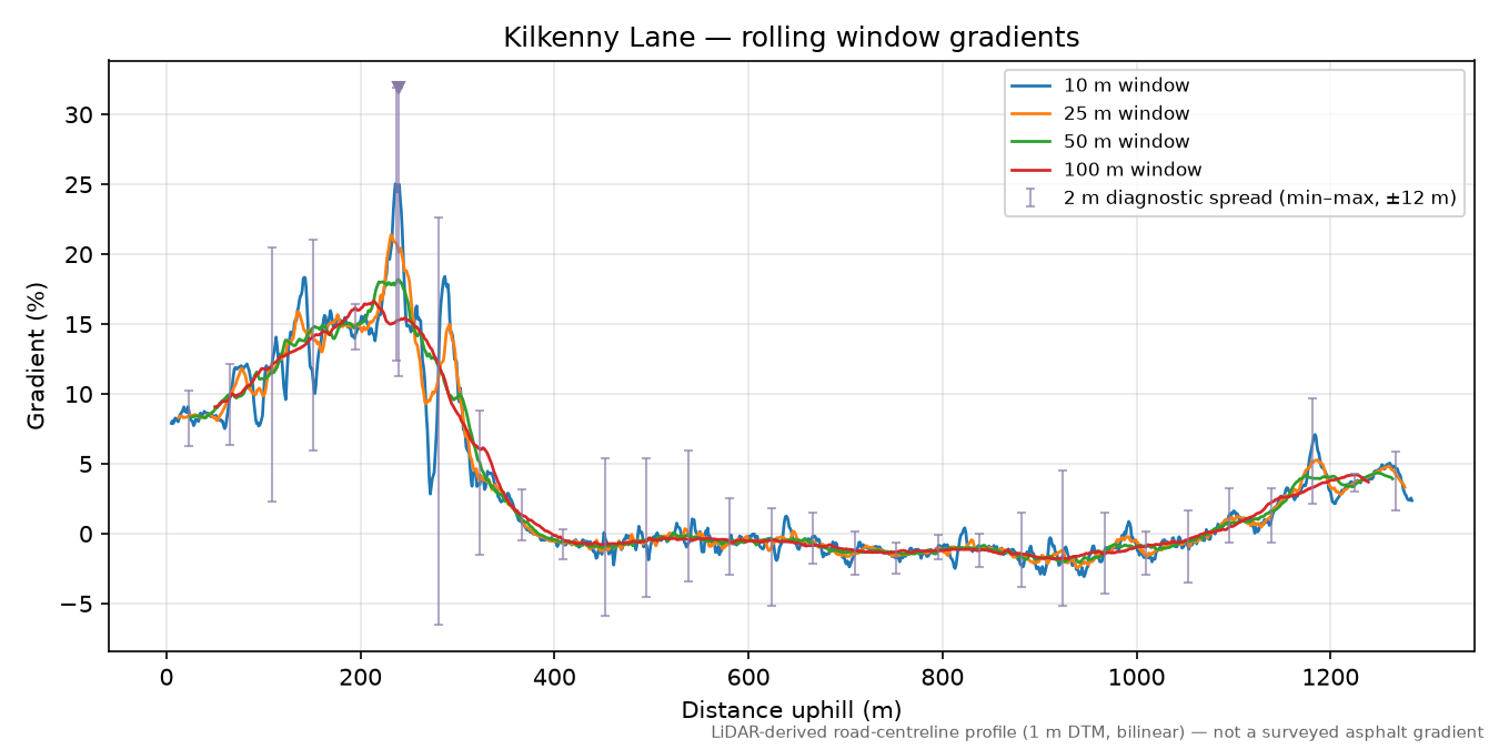 Kilkenny Lane rolling gradient profile