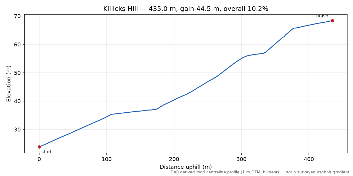Killicks Hill elevation profile