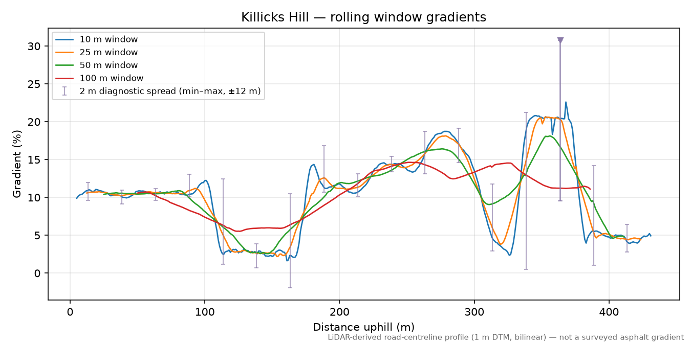 Killicks Hill rolling gradient profile