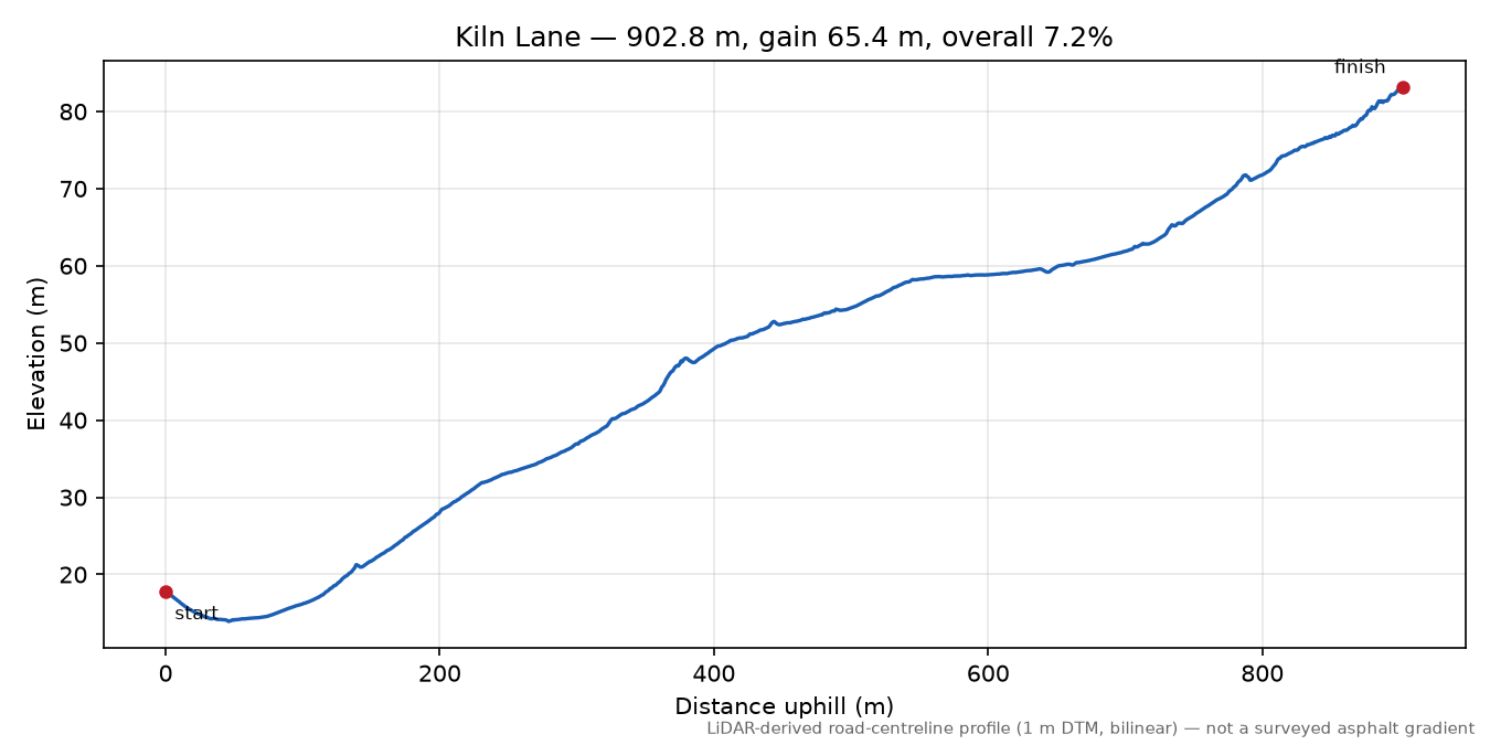 Kiln Lane elevation profile