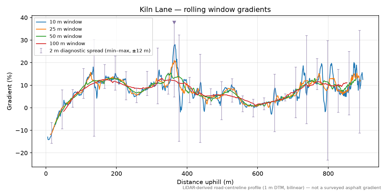 Kiln Lane rolling gradient profile