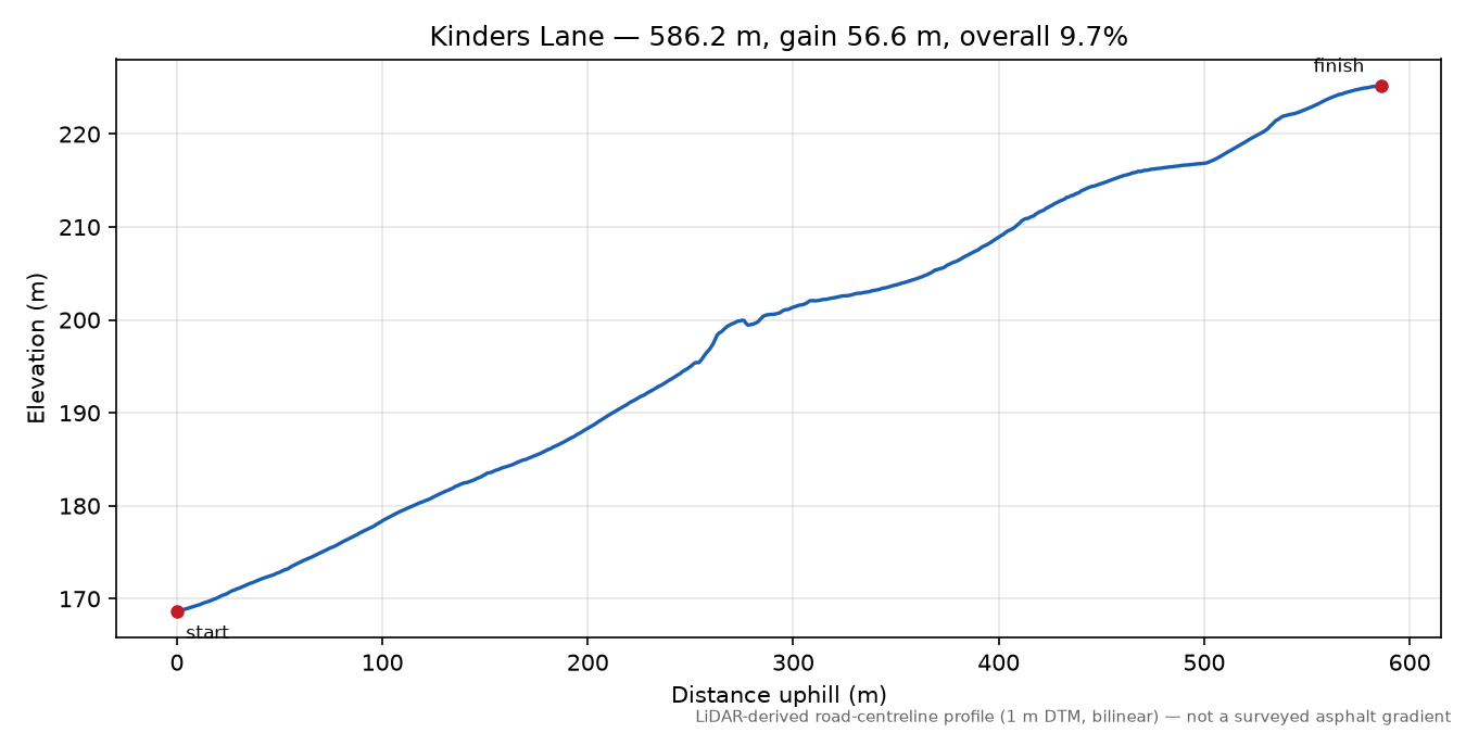 Kinders Lane elevation profile