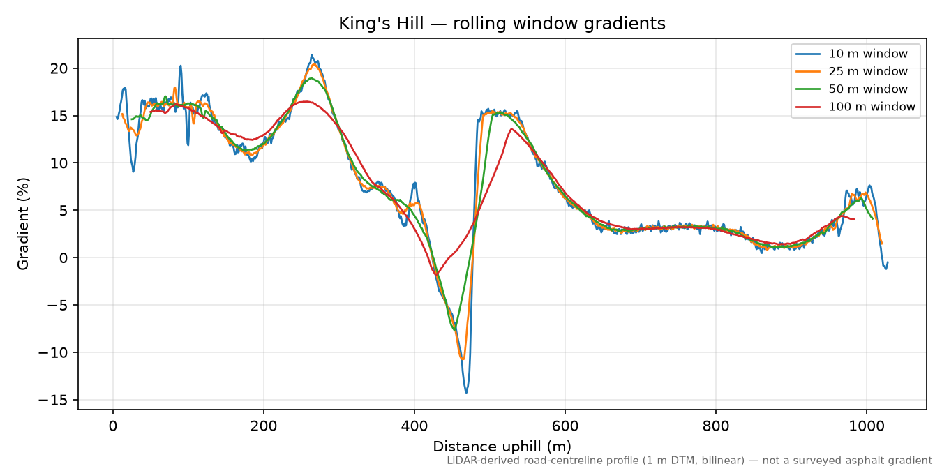 King's Hill rolling gradient profile