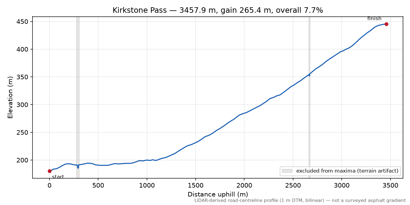 Kirkstone Pass elevation profile