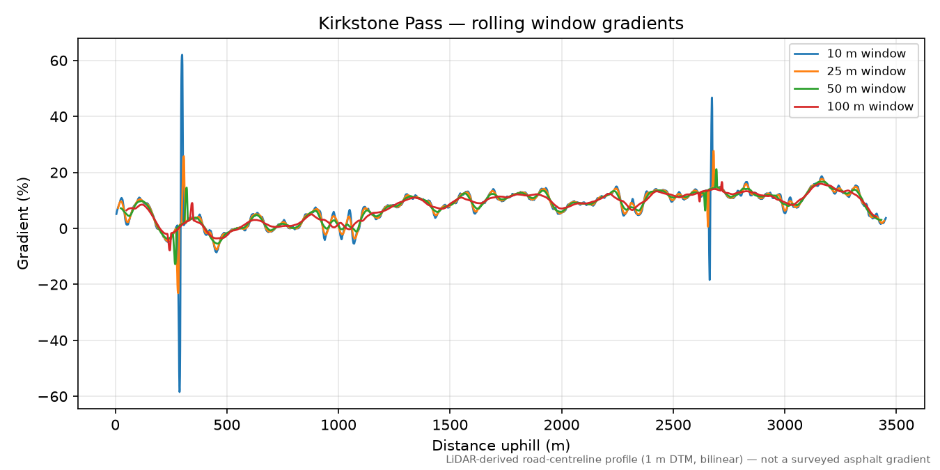Kirkstone Pass rolling gradient profile