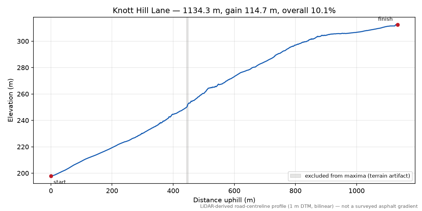 Knott Hill Lane elevation profile