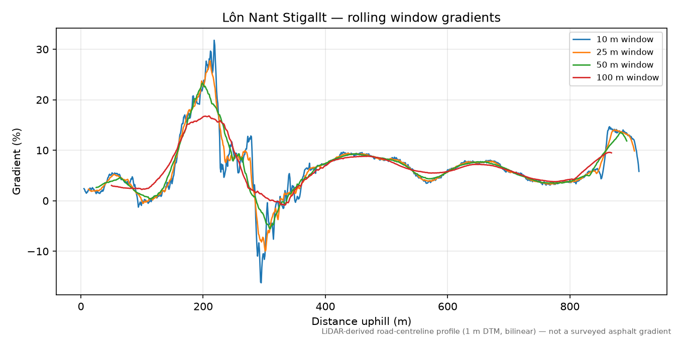 Lôn Nant Stigallt rolling gradient profile