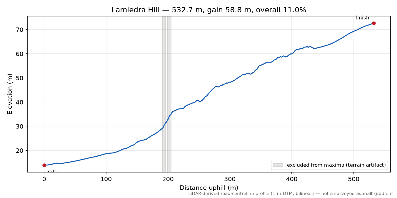 Lamledra Hill elevation profile