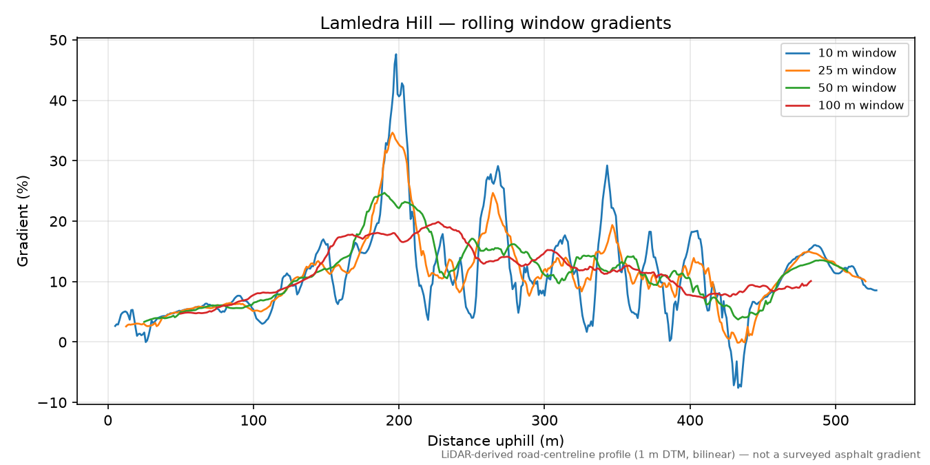 Lamledra Hill rolling gradient profile