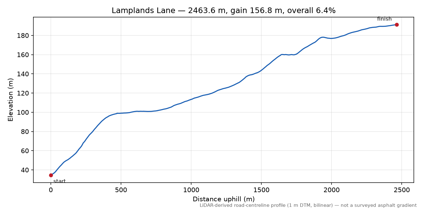 Lamplands Lane elevation profile